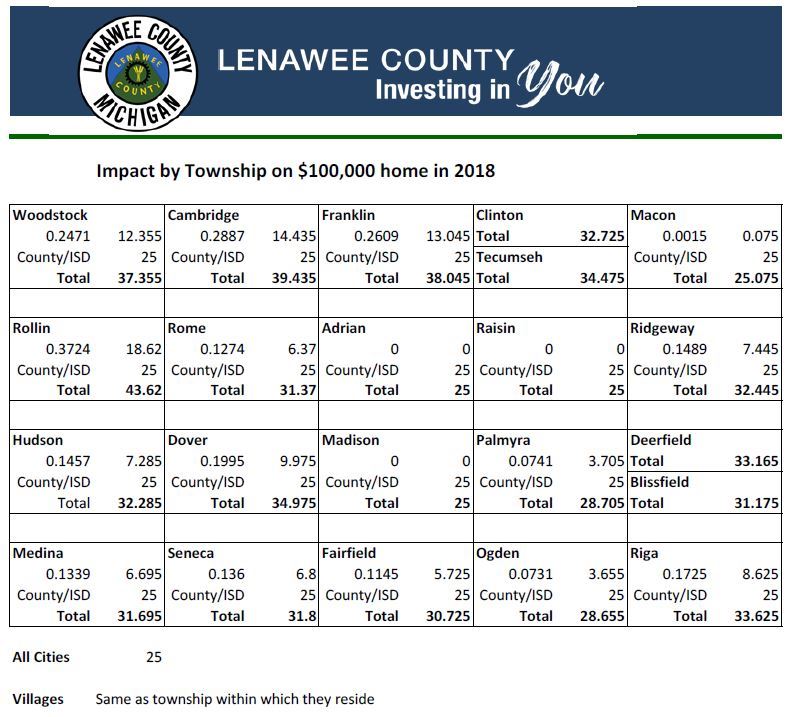 Proposal Impact on each township